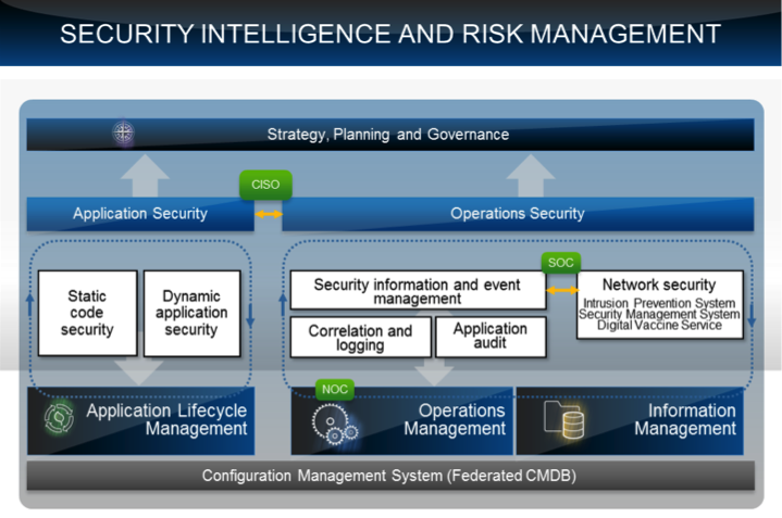 Security Intelligence and Risk Managment